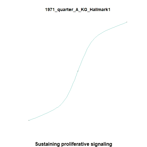 Sustaining proliferative signaling