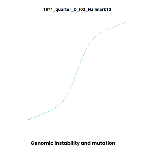 Genomic instability and mutation