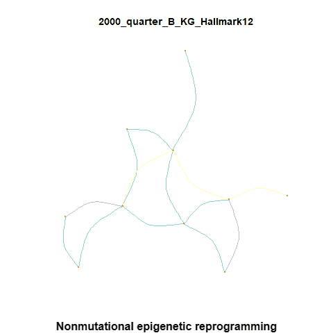 Nonmutational epigenetic reprogramming