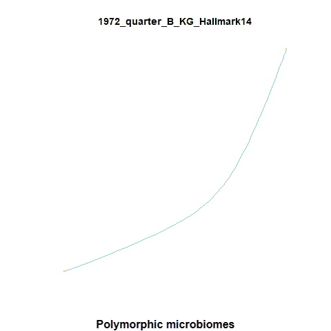 Polymorphic microbiomes