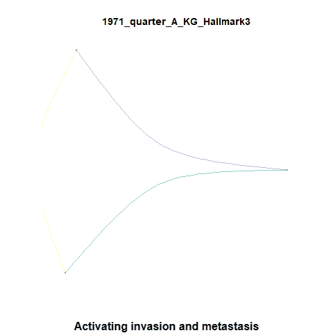 Activating invasion and metastasis