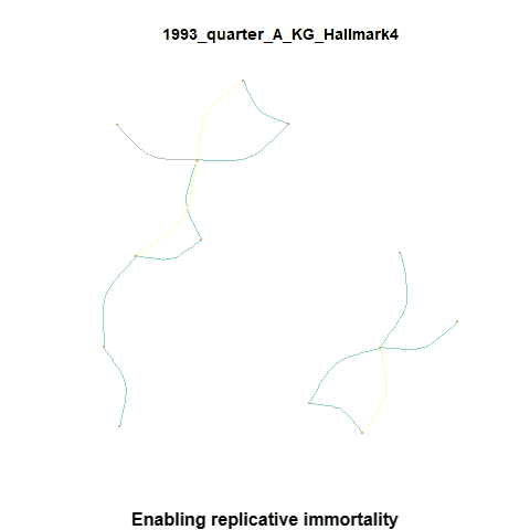 Enabling replicative immortality
