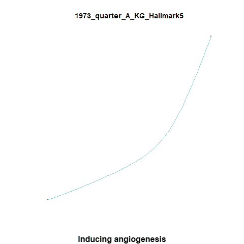 Inducing angiogenesis