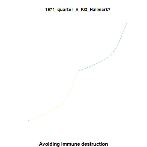 Avoiding immune destruction